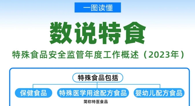 2023年保健食品注册量增至875个，备案数达3423个，特殊食品安全监管稳中向好！