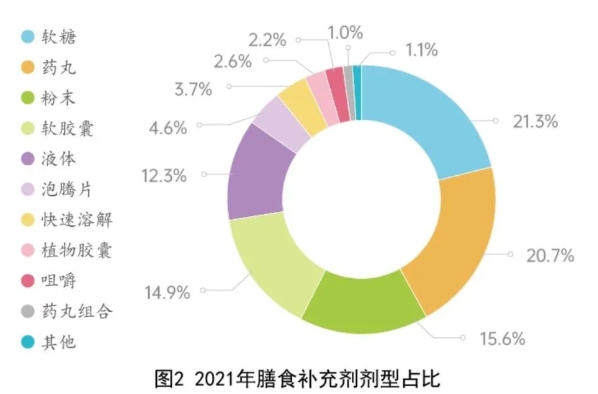 全球范围内，营养保健食品新剂型的创新趋势