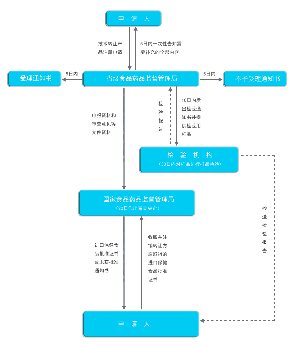 进口保健食品流程图