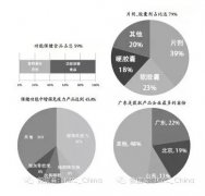 2015年3月新批196个保健食品批件，广东、北京、山东居前三