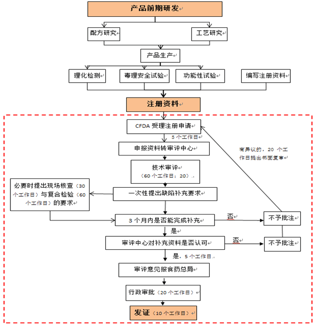 国产保健食品申报流程（新法规）
