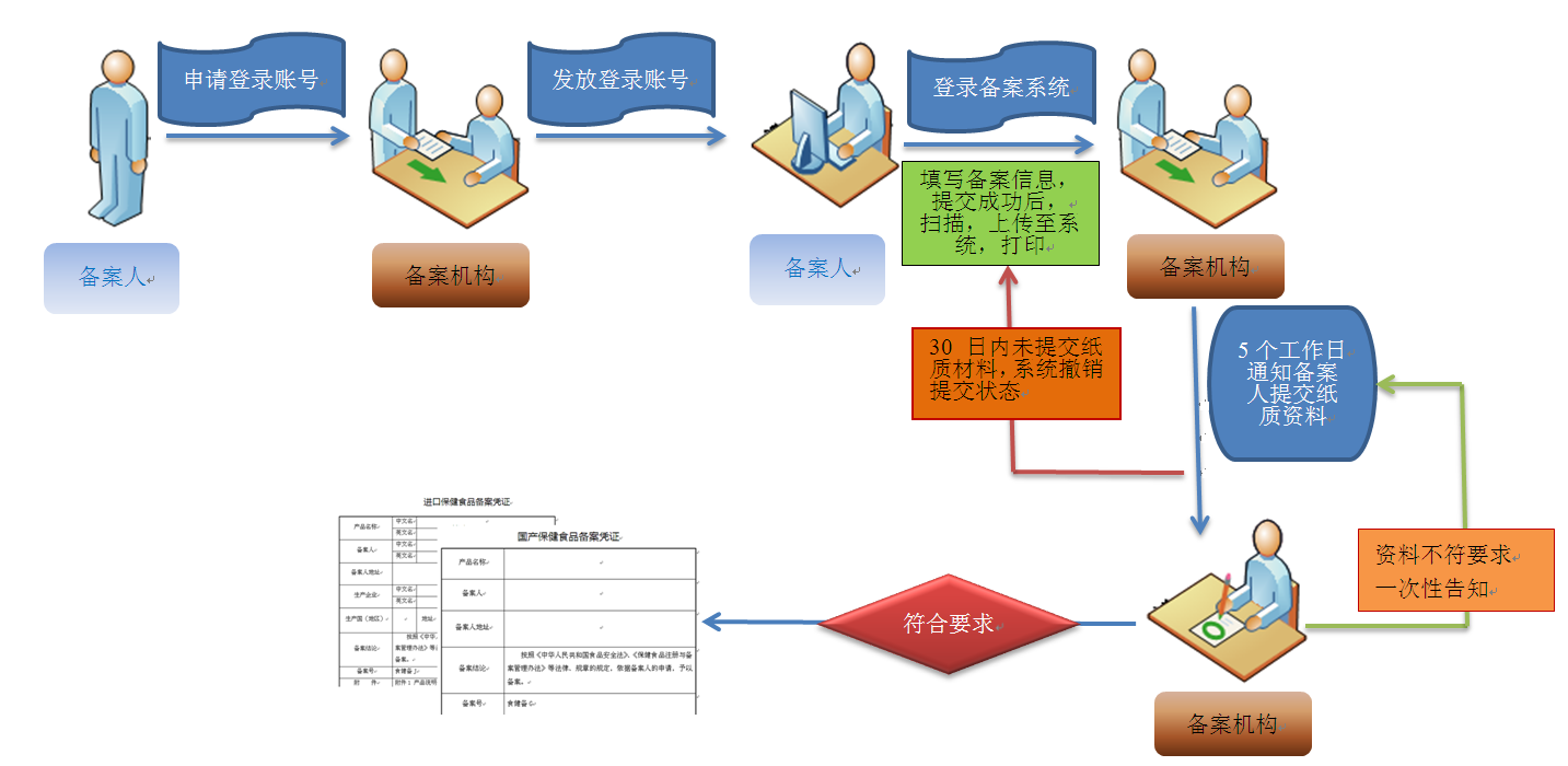 保健食品备案流程