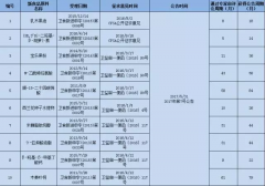 国家卫计委最新公告10种新食品原料申报周期分析