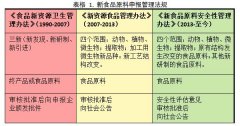 简析中国新食品原料申报类型及通过率