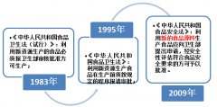 新食品原料管理现状及申报解析